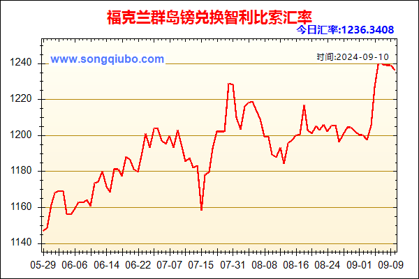 福克兰群岛镑兑人民币汇率走势图