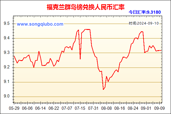 福克兰群岛镑兑人民币汇率走势图