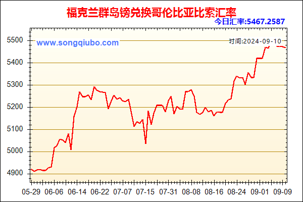 福克兰群岛镑兑人民币汇率走势图