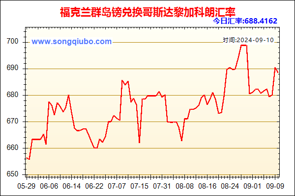 福克兰群岛镑兑人民币汇率走势图