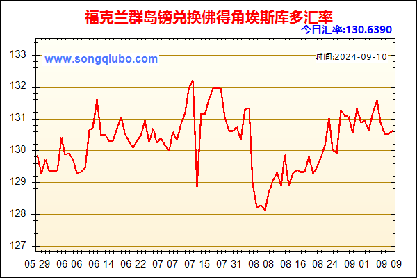 福克兰群岛镑兑人民币汇率走势图