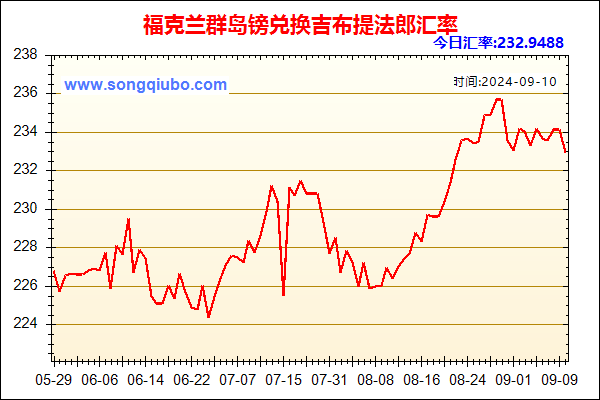 福克兰群岛镑兑人民币汇率走势图