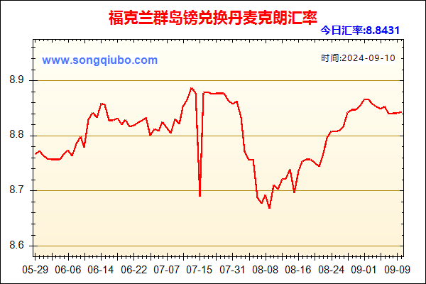 福克兰群岛镑兑人民币汇率走势图