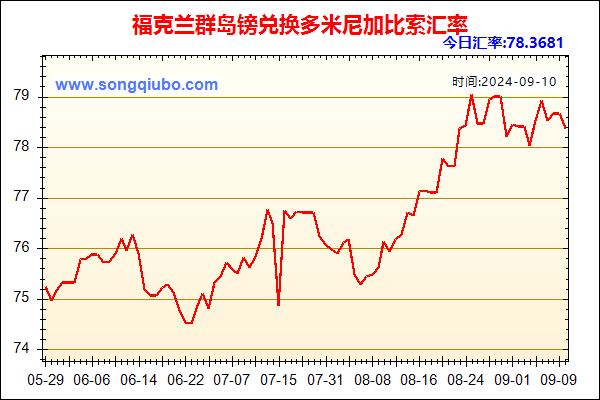 福克兰群岛镑兑人民币汇率走势图