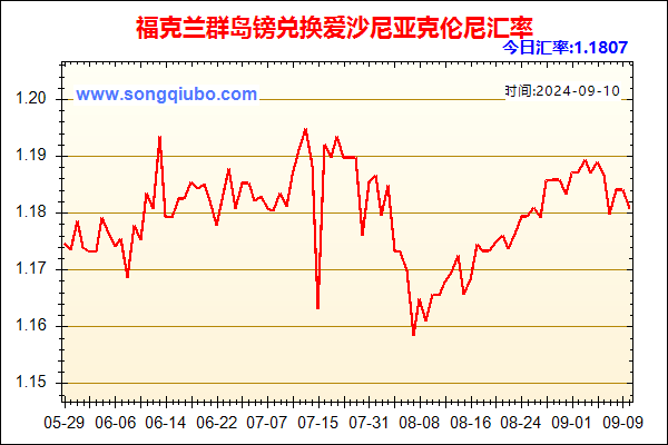 福克兰群岛镑兑人民币汇率走势图