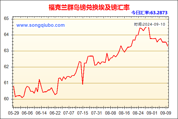 福克兰群岛镑兑人民币汇率走势图