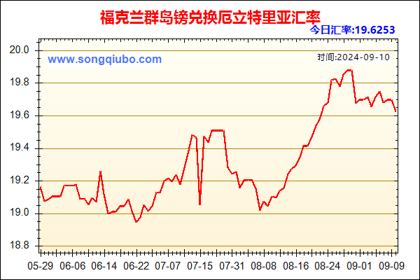 福克兰群岛镑兑人民币汇率走势图