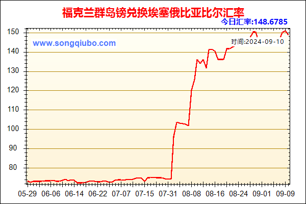 福克兰群岛镑兑人民币汇率走势图