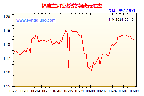 福克兰群岛镑兑人民币汇率走势图