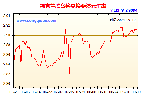 福克兰群岛镑兑人民币汇率走势图