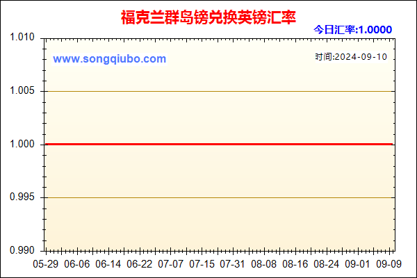 福克兰群岛镑兑人民币汇率走势图