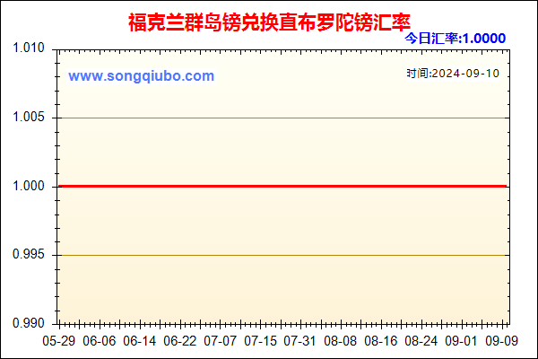 福克兰群岛镑兑人民币汇率走势图