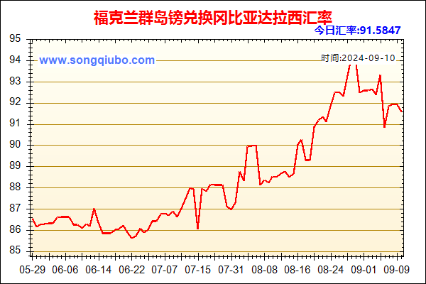 福克兰群岛镑兑人民币汇率走势图