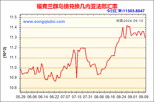 福克兰群岛镑兑人民币汇率走势图