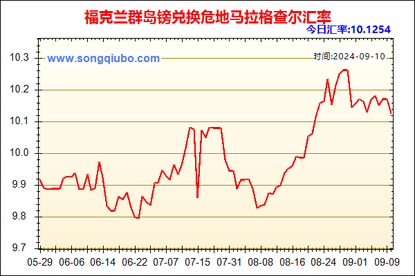 福克兰群岛镑兑人民币汇率走势图