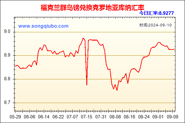 福克兰群岛镑兑人民币汇率走势图