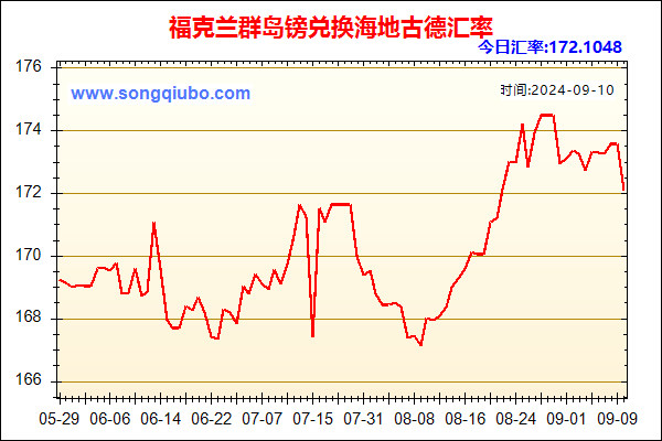 福克兰群岛镑兑人民币汇率走势图