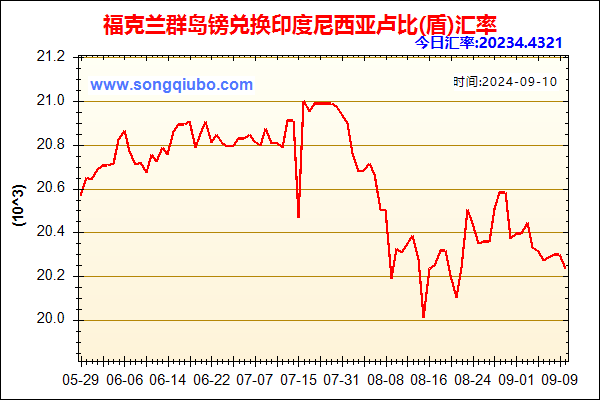 福克兰群岛镑兑人民币汇率走势图