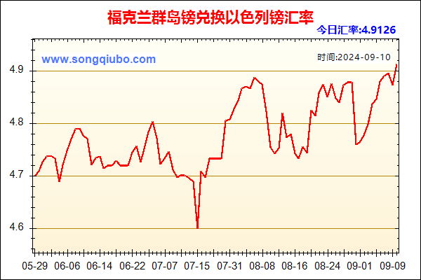 福克兰群岛镑兑人民币汇率走势图