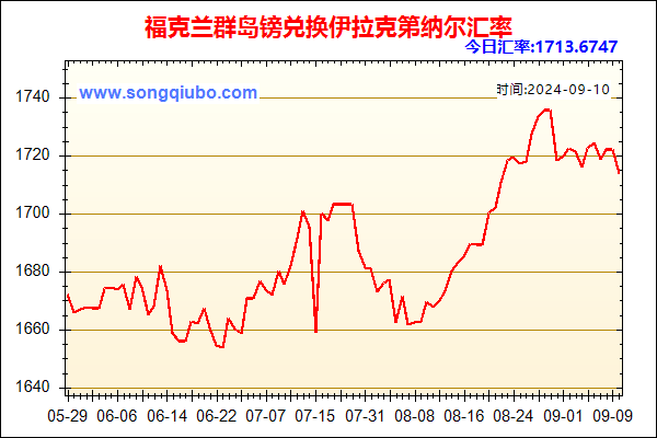 福克兰群岛镑兑人民币汇率走势图