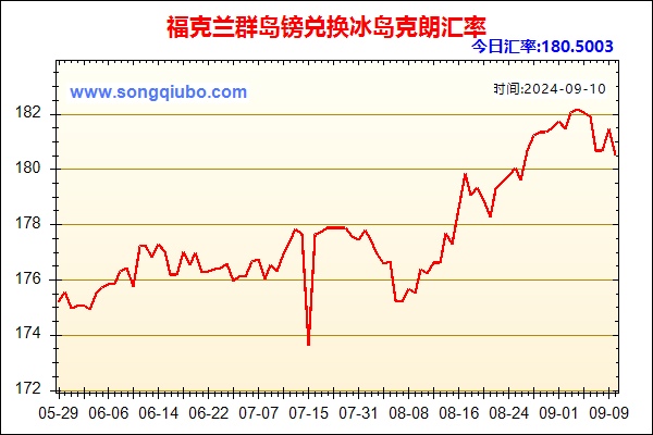 福克兰群岛镑兑人民币汇率走势图