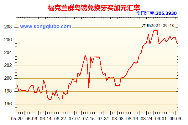 福克兰群岛镑兑人民币汇率走势图