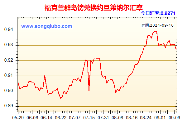 福克兰群岛镑兑人民币汇率走势图