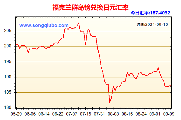 福克兰群岛镑兑人民币汇率走势图