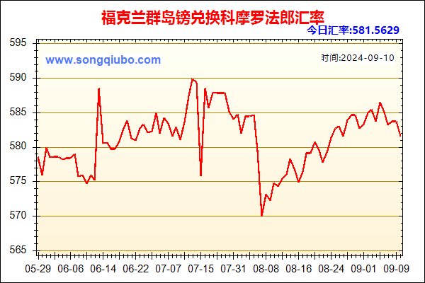 福克兰群岛镑兑人民币汇率走势图