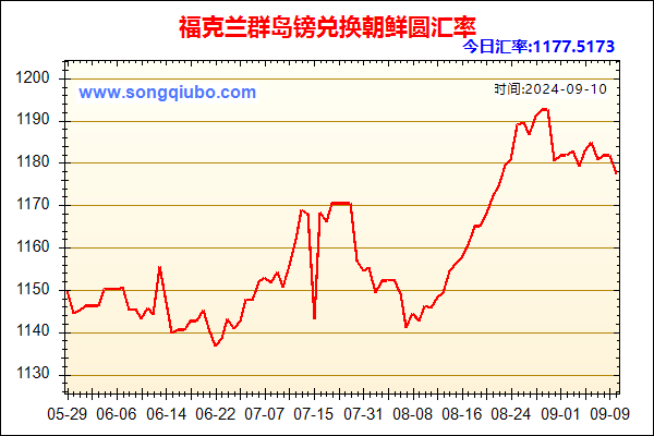 福克兰群岛镑兑人民币汇率走势图