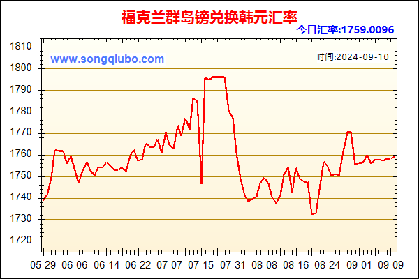 福克兰群岛镑兑人民币汇率走势图