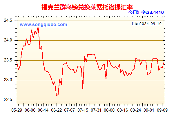 福克兰群岛镑兑人民币汇率走势图