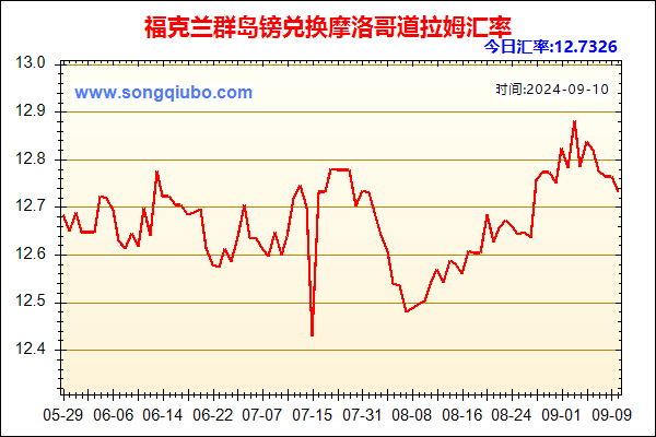 福克兰群岛镑兑人民币汇率走势图