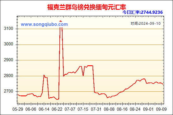 福克兰群岛镑兑人民币汇率走势图