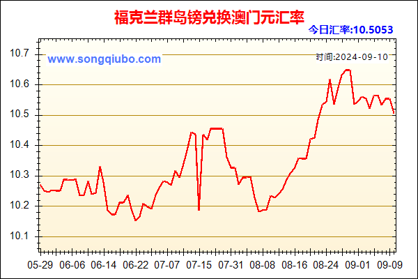 福克兰群岛镑兑人民币汇率走势图