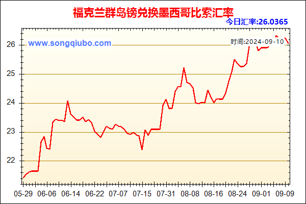 福克兰群岛镑兑人民币汇率走势图