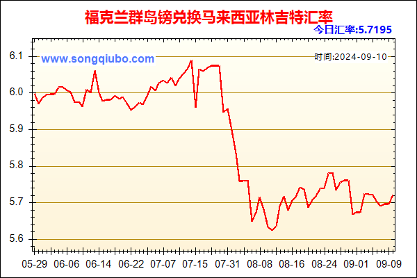 福克兰群岛镑兑人民币汇率走势图