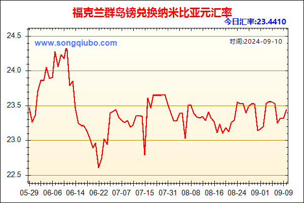 福克兰群岛镑兑人民币汇率走势图