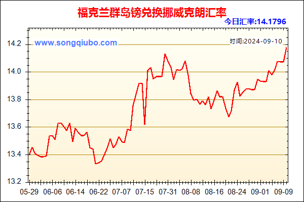 福克兰群岛镑兑人民币汇率走势图