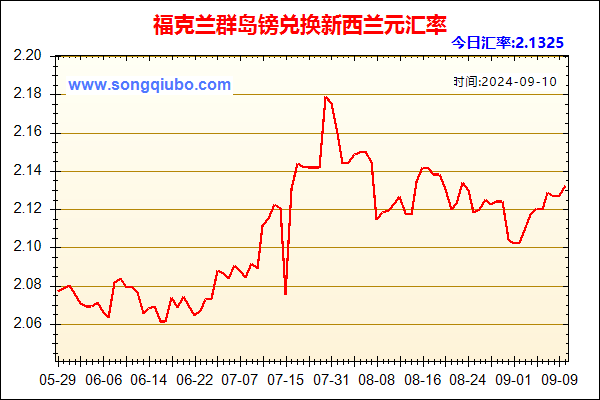 福克兰群岛镑兑人民币汇率走势图