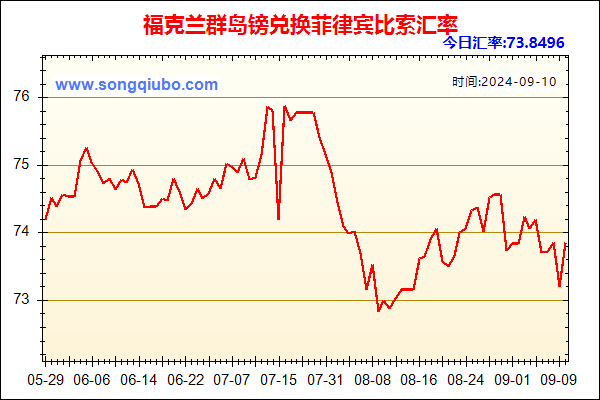 福克兰群岛镑兑人民币汇率走势图