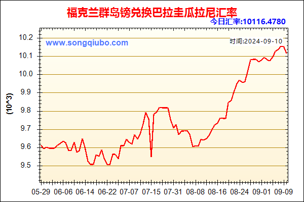 福克兰群岛镑兑人民币汇率走势图