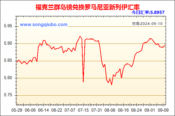 福克兰群岛镑兑人民币汇率走势图