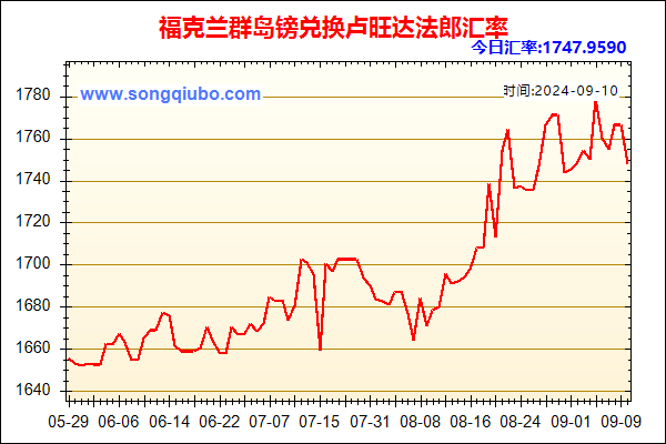 福克兰群岛镑兑人民币汇率走势图