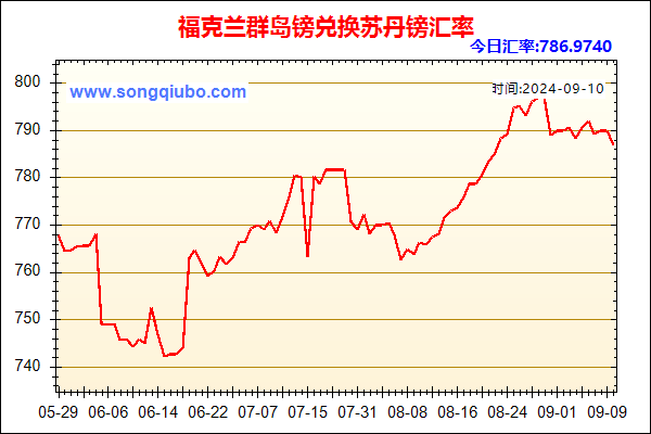 福克兰群岛镑兑人民币汇率走势图