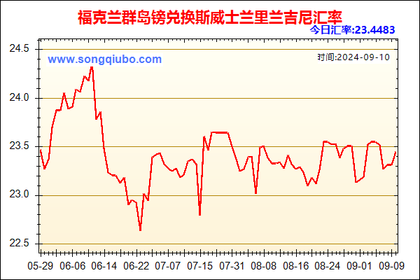 福克兰群岛镑兑人民币汇率走势图