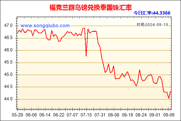 福克兰群岛镑兑人民币汇率走势图