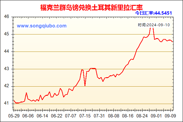 福克兰群岛镑兑人民币汇率走势图