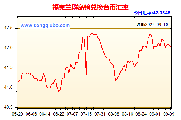 福克兰群岛镑兑人民币汇率走势图