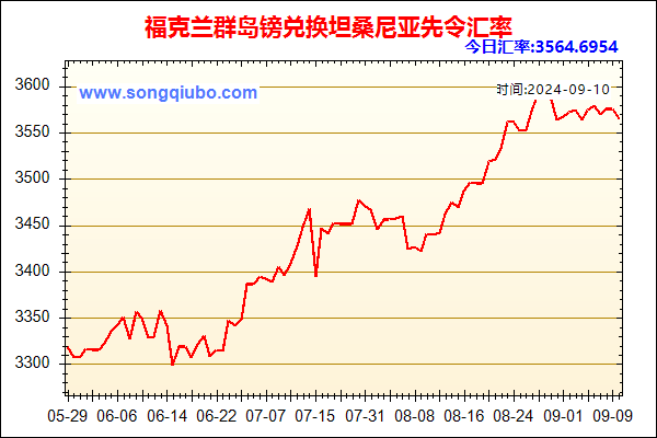 福克兰群岛镑兑人民币汇率走势图